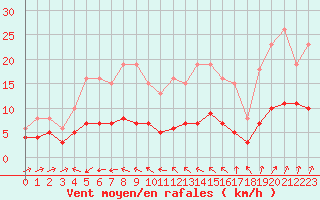 Courbe de la force du vent pour Lemberg (57)