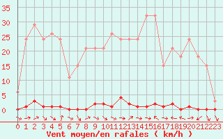 Courbe de la force du vent pour Sainte-Genevive-des-Bois (91)