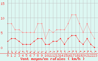 Courbe de la force du vent pour Gjilan (Kosovo)