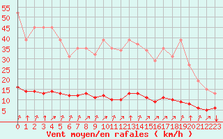 Courbe de la force du vent pour Paris Saint-Germain-des-Prs (75)