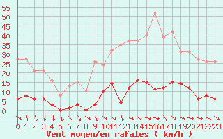 Courbe de la force du vent pour Agde (34)