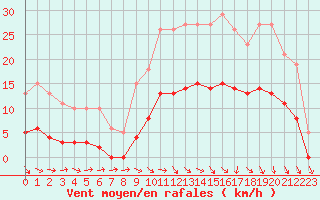 Courbe de la force du vent pour Hd-Bazouges (35)