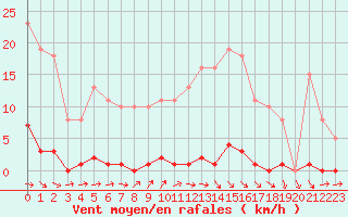 Courbe de la force du vent pour Le Mesnil-Esnard (76)