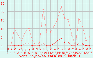 Courbe de la force du vent pour Bannay (18)