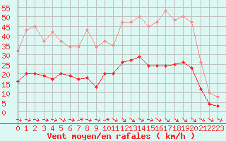 Courbe de la force du vent pour Montredon des Corbires (11)