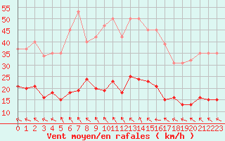 Courbe de la force du vent pour Isle-sur-la-Sorgue (84)