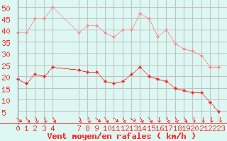 Courbe de la force du vent pour Als (30)