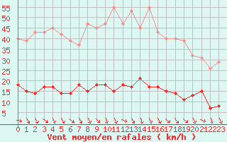 Courbe de la force du vent pour Isle-sur-la-Sorgue (84)