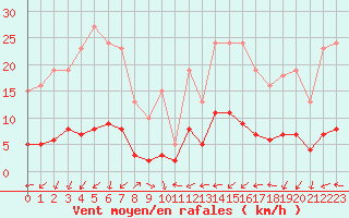 Courbe de la force du vent pour Xert / Chert (Esp)