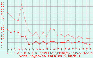 Courbe de la force du vent pour Trelly (50)