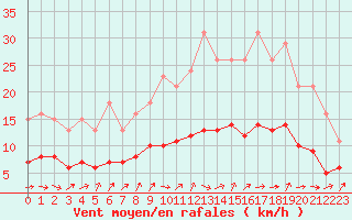 Courbe de la force du vent pour Bulson (08)