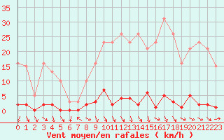 Courbe de la force du vent pour Les Pennes-Mirabeau (13)