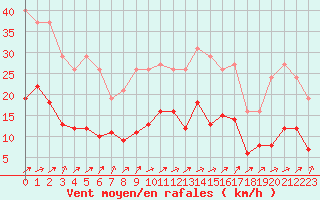 Courbe de la force du vent pour Valleroy (54)