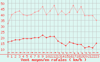 Courbe de la force du vent pour Luc-sur-Orbieu (11)