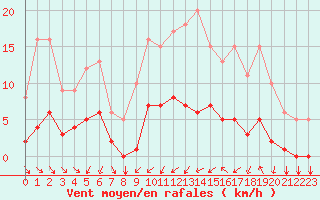 Courbe de la force du vent pour Thorigny (85)