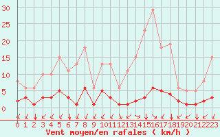 Courbe de la force du vent pour Castellbell i el Vilar (Esp)