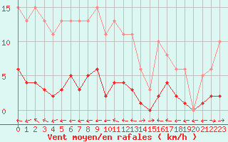 Courbe de la force du vent pour Liefrange (Lu)