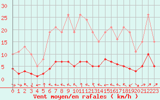 Courbe de la force du vent pour Vanclans (25)