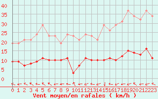 Courbe de la force du vent pour Saint-Philbert-de-Grand-Lieu (44)