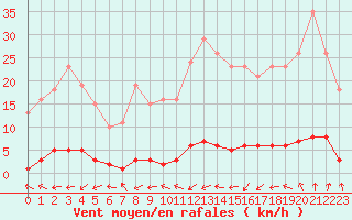 Courbe de la force du vent pour Grasque (13)