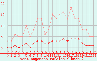Courbe de la force du vent pour Cernay-la-Ville (78)