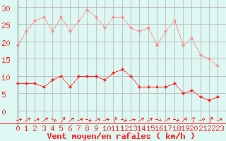 Courbe de la force du vent pour Trgueux (22)