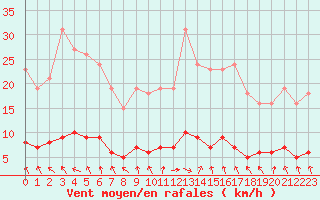 Courbe de la force du vent pour Hd-Bazouges (35)