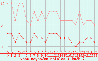 Courbe de la force du vent pour Connerr (72)
