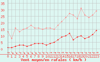 Courbe de la force du vent pour Nostang (56)