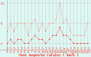 Courbe de la force du vent pour Le Vigan (30)