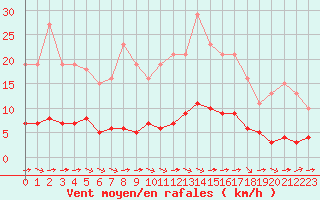 Courbe de la force du vent pour Guidel (56)