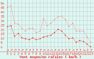Courbe de la force du vent pour Neuville-de-Poitou (86)