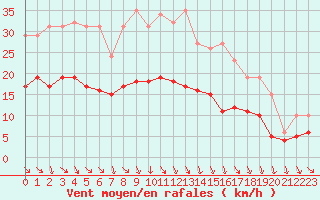 Courbe de la force du vent pour Bonnecombe - Les Salces (48)