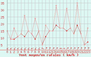 Courbe de la force du vent pour Embrun (05)