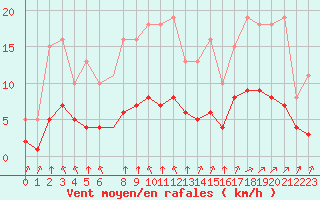 Courbe de la force du vent pour Montret (71)