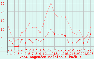 Courbe de la force du vent pour Aix-en-Provence (13)