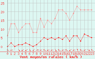 Courbe de la force du vent pour Liefrange (Lu)