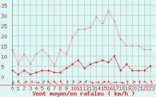 Courbe de la force du vent pour Vernouillet (78)