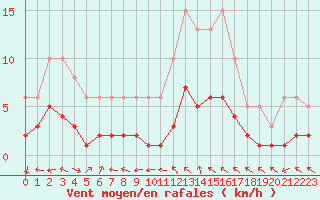 Courbe de la force du vent pour Ringendorf (67)