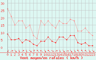Courbe de la force du vent pour Les Pennes-Mirabeau (13)