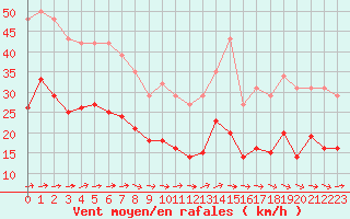 Courbe de la force du vent pour Pirou (50)