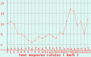 Courbe de la force du vent pour Orschwiller (67)