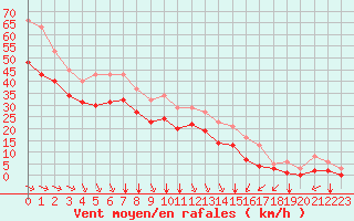 Courbe de la force du vent pour Aytr-Plage (17)