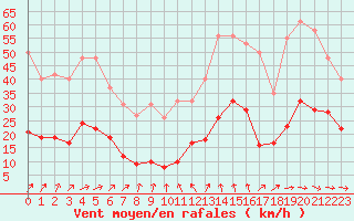 Courbe de la force du vent pour Sorcy-Bauthmont (08)