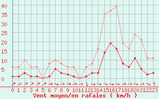 Courbe de la force du vent pour Montredon des Corbires (11)