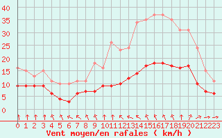 Courbe de la force du vent pour Angliers (17)