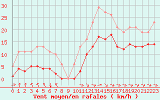 Courbe de la force du vent pour Angliers (17)