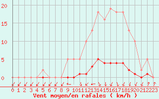 Courbe de la force du vent pour Bellefontaine (88)