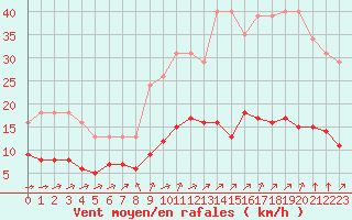 Courbe de la force du vent pour L