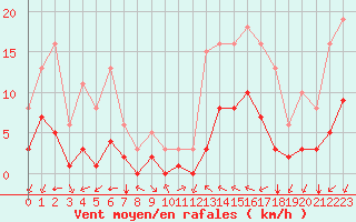 Courbe de la force du vent pour Aniane (34)